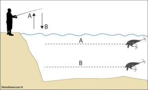 kunstaas plug dieptes