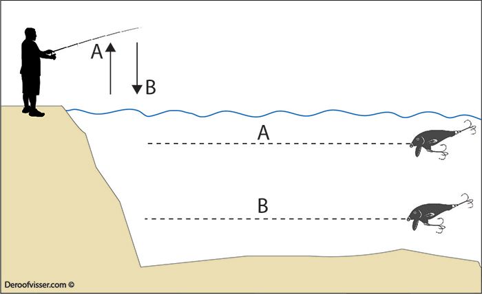kunstaas plug dieptes