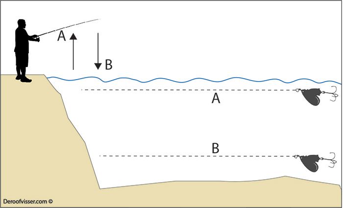 kunstaas spinner dieptes